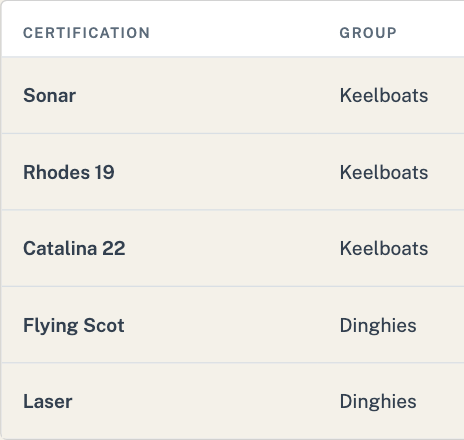 Certifications list grouped into keelboats and dinghies